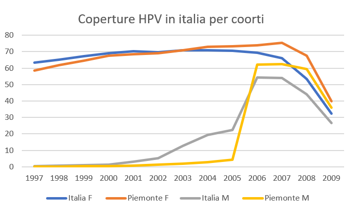 Fig.1 Nel grafico sono rappresentate per coorte di nascita le coperture vaccinali di adolescenti. Prevalenza al 31.12.2021